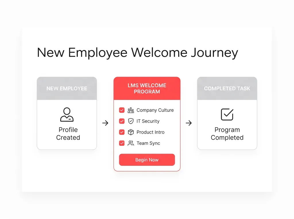 Fluxo automático de onboarding de um novo colaborador